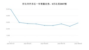 怀化市9月汽车销量 宏光MINI EV排名第一(2021年)