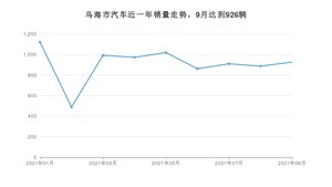 乌海市9月汽车销量数据发布 哈弗大狗排名第一(2021年)