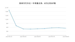 陇南市9月汽车销量统计 博越排名第一(2021年)