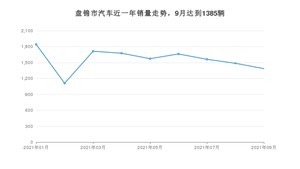 盘锦市9月汽车销量统计 朗逸排名第一(2021年)