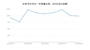 9月松原市汽车销量数据统计 捷达VA3排名第一(2021年)