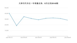 天津市9月汽车销量 卡罗拉排名第一(2021年)