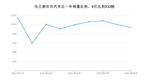 乌兰察布市9月汽车销量 捷达VA3排名第一(2021年)