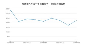9月湘潭市汽车销量情况如何? 朗逸排名第一(2021年)