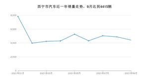 西宁市9月汽车销量数据发布 长安CS55排名第一(2021年)