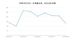 伊春市9月汽车销量统计 宝来排名第一(2021年)
