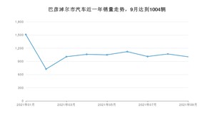 巴彦淖尔市9月汽车销量数据发布 哈弗大狗排名第一(2021年)