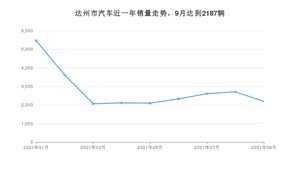 达州市9月汽车销量 朗逸排名第一(2021年)