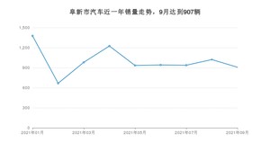 阜新市9月汽车销量数据发布 宝来排名第一(2021年)