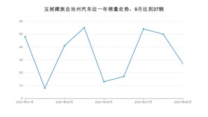 玉树藏族自治州9月汽车销量 五菱宏光排名第一(2021年)