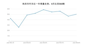 9月鸡西市汽车销量数据统计 捷达VA3排名第一(2021年)