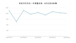 阳泉市9月汽车销量数据发布 宋PLUS排名第一(2021年)