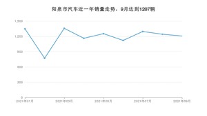 阳泉市9月汽车销量数据发布 宋PLUS排名第一(2021年)