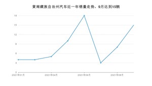 黄南藏族自治州9月汽车销量 启悦排名第一(2021年)