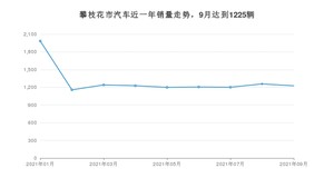 9月攀枝花市汽车销量情况如何? 博越排名第一(2021年)