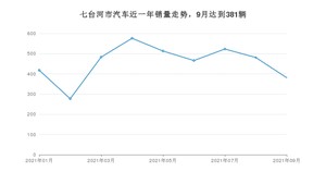 七台河市9月汽车销量 轩逸经典排名第一(2021年)