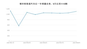 9月锡林郭勒盟汽车销量数据统计 途达排名第一(2021年)