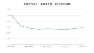 宜宾市9月汽车销量统计 朗逸排名第一(2021年)