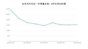 9月自贡市汽车销量数据统计 朗逸排名第一(2021年)