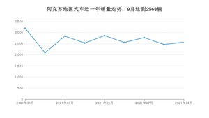 9月阿克苏地区汽车销量情况如何? 五菱宏光排名第一(2021年)