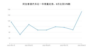 9月阿拉善盟汽车销量情况如何? 桑塔纳排名第一(2021年)