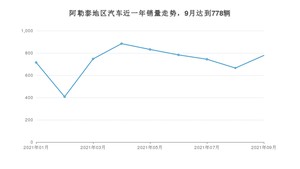 阿勒泰地区9月汽车销量数据发布 远景X3排名第一(2021年)