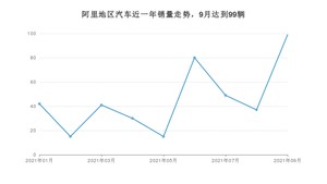 9月阿里地区汽车销量数据统计 捷途X70S排名第一(2021年)