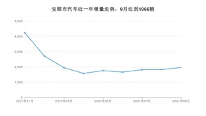 安顺市9月汽车销量数据发布 宏光MINI EV排名第一(2021年)