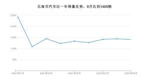 北海市9月汽车销量 宏光MINI EV排名第一(2021年)