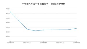 毕节市9月汽车销量 朗逸排名第一(2021年)