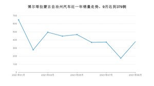 博尔塔拉蒙古自治州9月汽车销量 长安CS55排名第一(2021年)