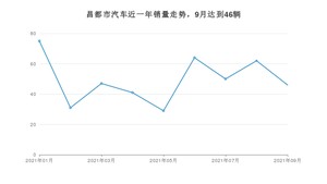 昌都市9月汽车销量 哈弗H9排名第一(2021年)