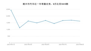 潮州市9月汽车销量 宏光MINI EV排名第一(2021年)