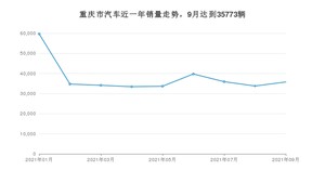 9月重庆市汽车销量情况如何? 长安CS75排名第一(2021年)