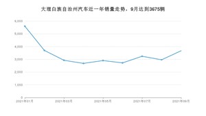 大理白族自治州9月汽车销量 朗逸排名第一(2021年)