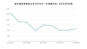 德宏傣族景颇族自治州9月汽车销量统计 宏光MINI EV排名第一(2021年)