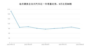 迪庆藏族自治州9月汽车销量 缤越排名第一(2021年)