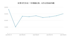 东莞市9月汽车销量统计 缤智排名第一(2021年)