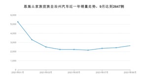 恩施土家族苗族自治州9月汽车销量数据发布 宏光MINI EV排名第一(2021年)