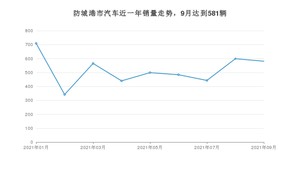 防城港市9月汽车销量数据发布 宏光MINI EV排名第一(2021年)