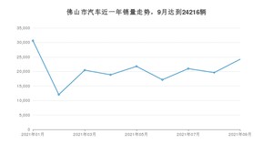 9月佛山市汽车销量数据统计 轩逸排名第一(2021年)