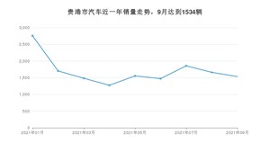 9月贵港市汽车销量情况如何? 宏光MINI EV排名第一(2021年)