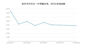 桂林市9月汽车销量 科莱威CLEVER排名第一(2021年)