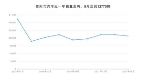 贵阳市9月汽车销量数据发布 朗逸排名第一(2021年)