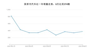 固原市9月汽车销量统计 桑塔纳排名第一(2021年)