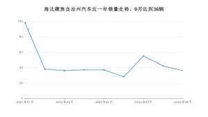 9月海北藏族自治州汽车销量情况如何? 长安CS55排名第一(2021年)