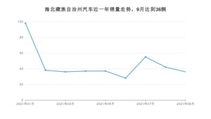 9月海北藏族自治州汽车销量情况如何? 长安CS55排名第一(2021年)