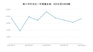 9月海口市汽车销量情况如何? Model Y排名第一(2021年)