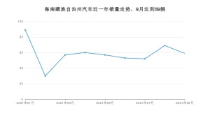9月海南藏族自治州汽车销量数据统计 长安欧尚X5排名第一(2021年)