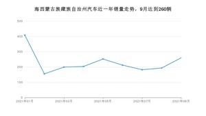 9月海西蒙古族藏族自治州汽车销量数据统计 长安CS55排名第一(2021年)